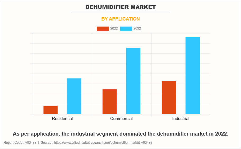 Dehumidifier Market by Application