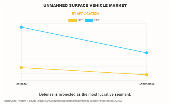 Unmanned Surface Vehicle Market by Application