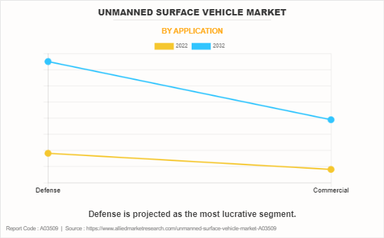 Unmanned Surface Vehicle Market
