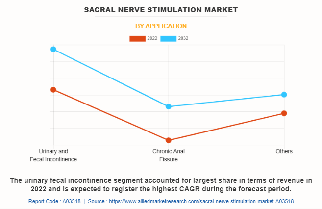 Sacral Nerve Stimulation Market