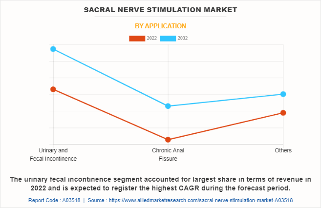 Sacral Nerve Stimulation Market by Application