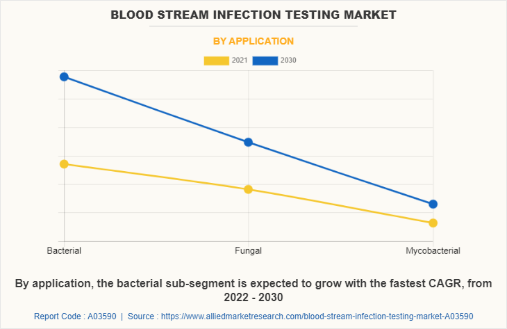 Blood Stream Infection Testing Market by Application