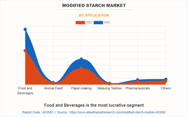 Modified Starch Market by Application