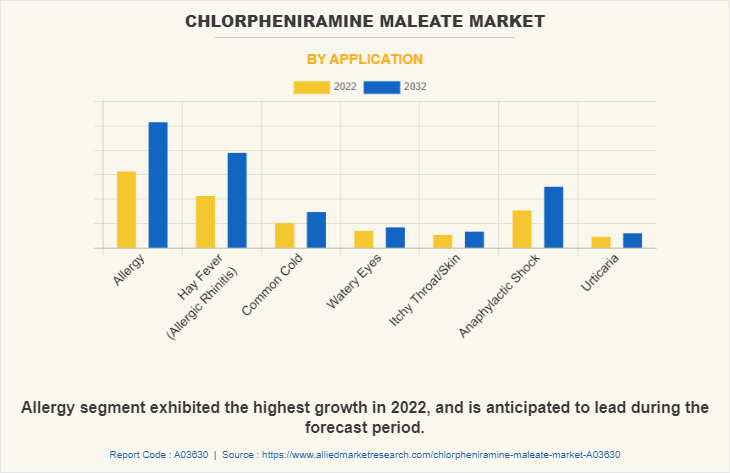 Chlorpheniramine Maleate Market by Application