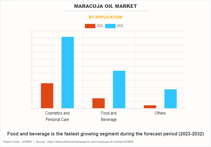Maracuja Oil Market by Application