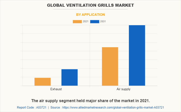 Global Ventilation Grills Market