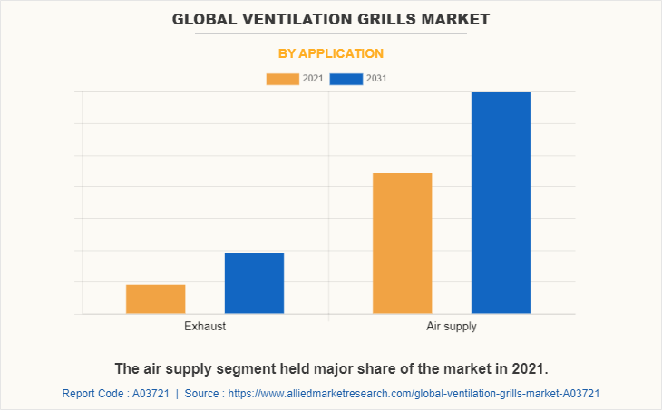 Global Ventilation Grills Market by Application