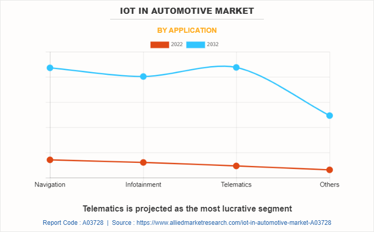 IoT in Automotive Market by Application