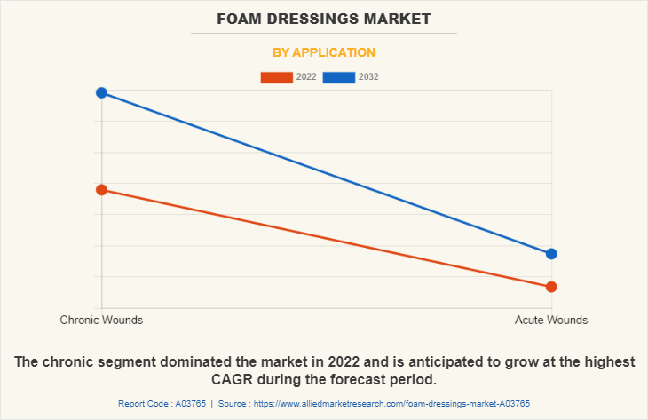 Foam Dressings Market by Application