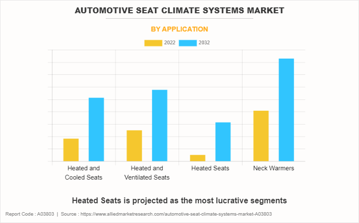 Automotive Seat Climate Systems Market by Application