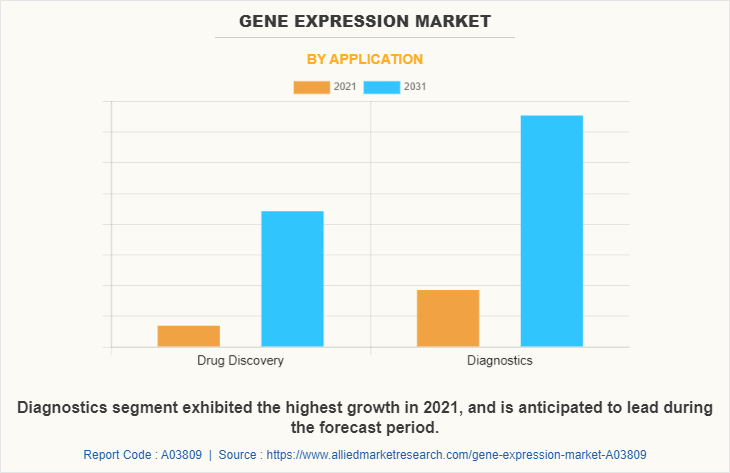 Gene Expression Market by Application