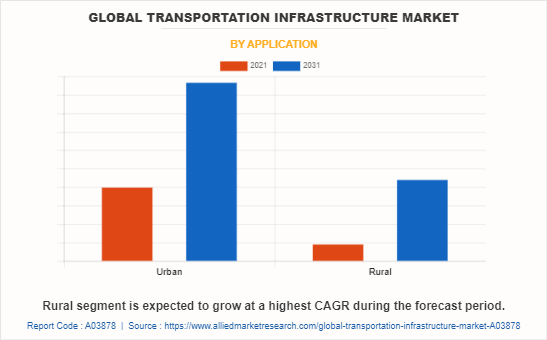 Global Transportation Infrastructure Market by Application