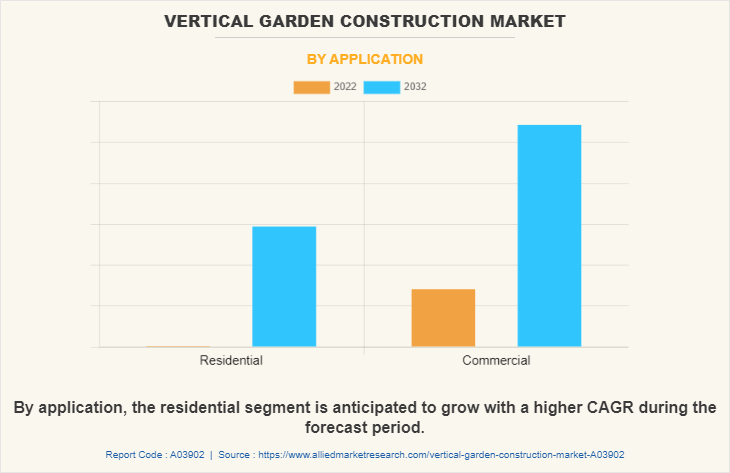 Vertical Garden Construction Market by Application