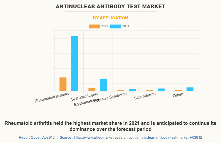 Antinuclear Antibody Test Market by Application