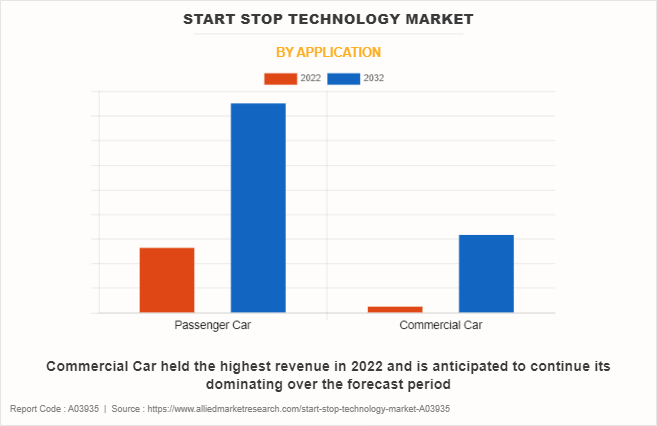 Start Stop Technology Market by Application