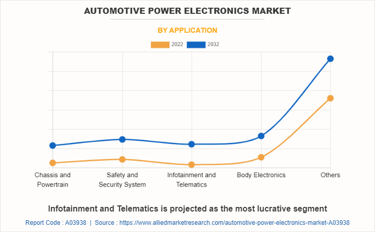 Automotive Power Electronics Market by Application