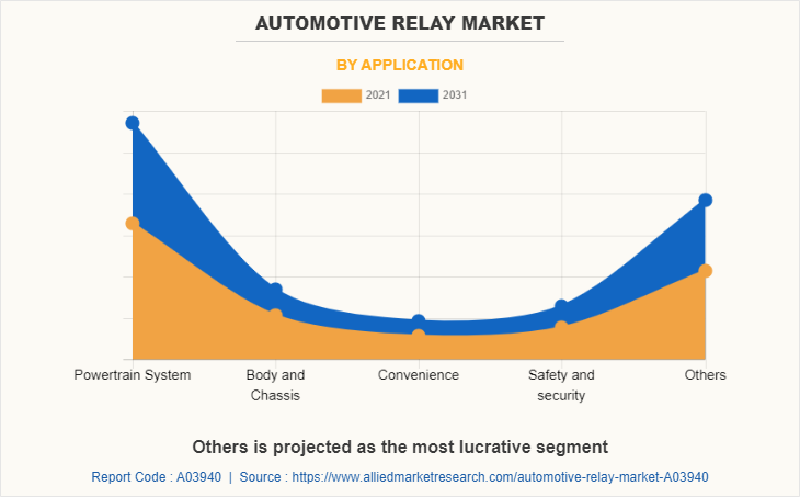 Automotive Relay Market by Application