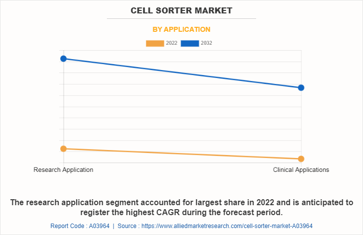 Cell Sorter Market by Application