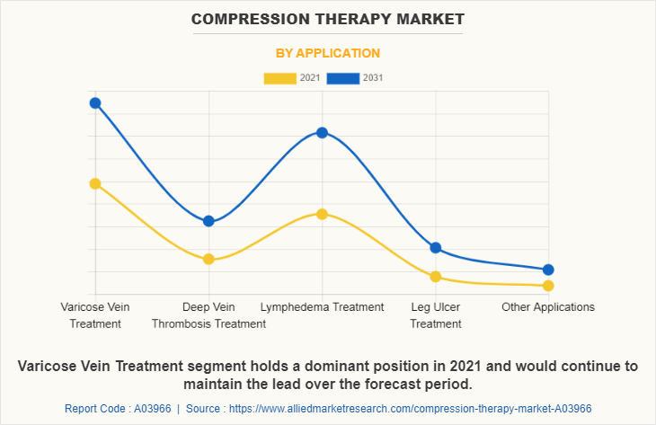 Compression Therapy Market by Application