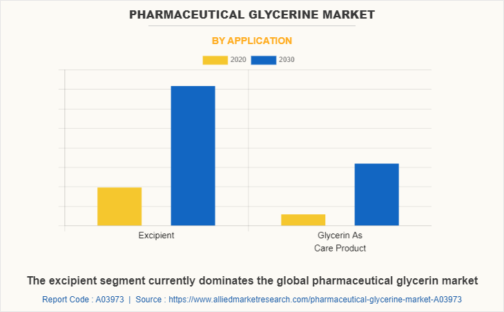 Pharmaceutical Glycerine Market by Application