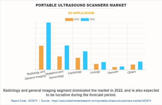 Portable Ultrasound Scanners Market by Application