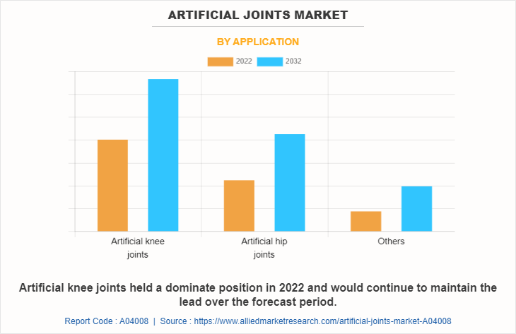 Artificial Joints Market by Application