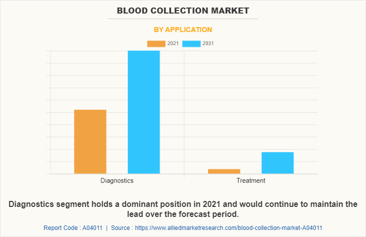 Blood Collection Market by Application