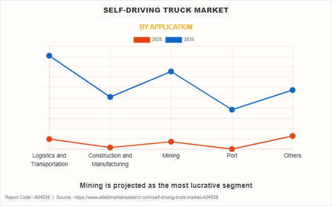 Self-Driving Truck Market by Application