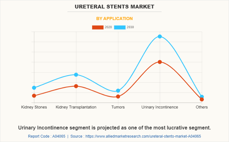 Ureteral Stents Market by Application