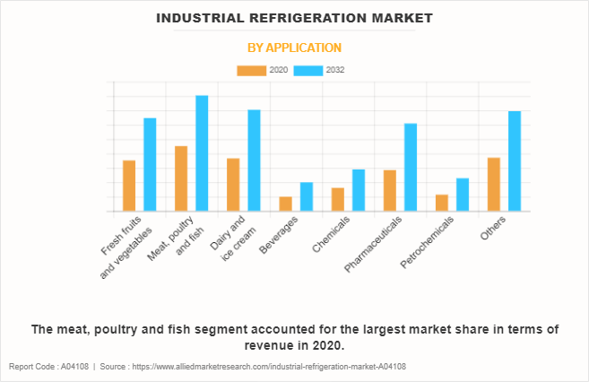 Industrial Refrigeration Market by Application