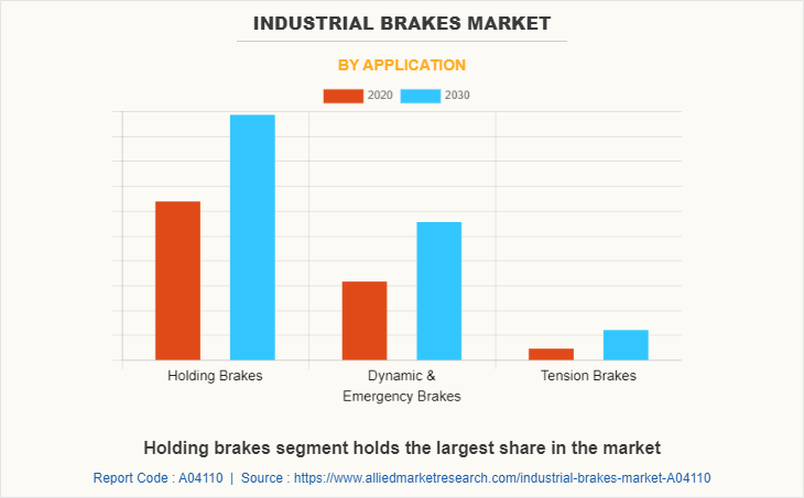 Industrial Brakes Market by Application
