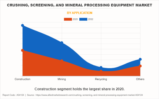 Crushing, Screening, and Mineral Processing Equipment Market by Application