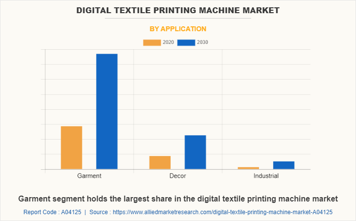 Digital Textile Printing Machine Market by Application