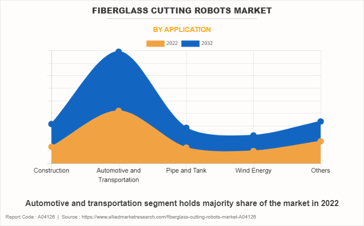 Fiberglass Cutting Robots Market by Application