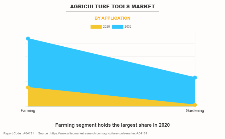 Agriculture Tools Market by Application