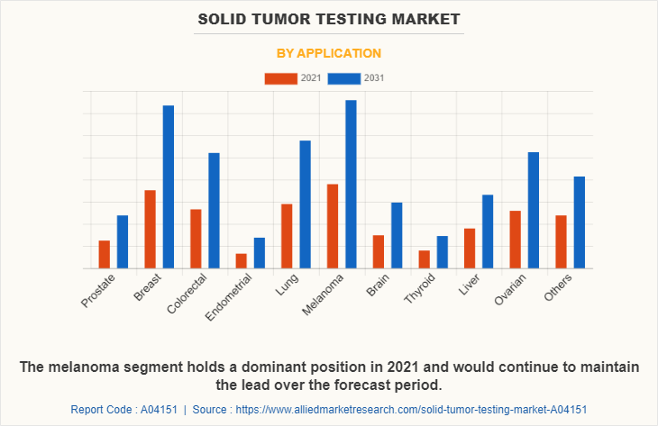 Solid Tumor Testing Market by Application