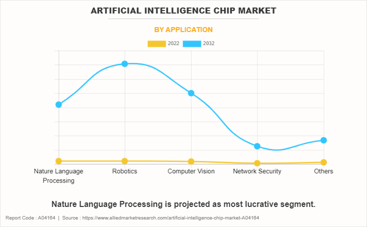 Artificial Intelligence Chip Market by Application