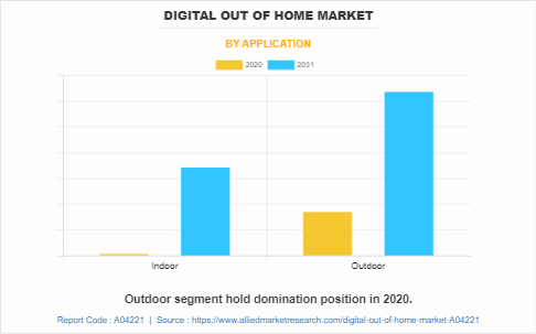 Digital Out of Home Market by Application