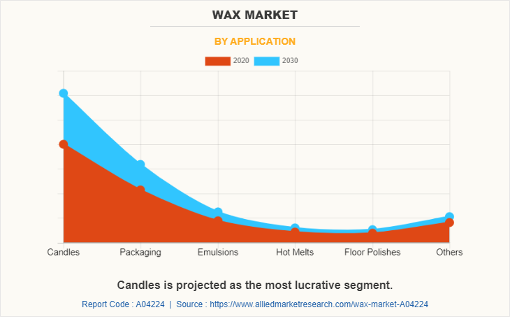 Wax Market by Application