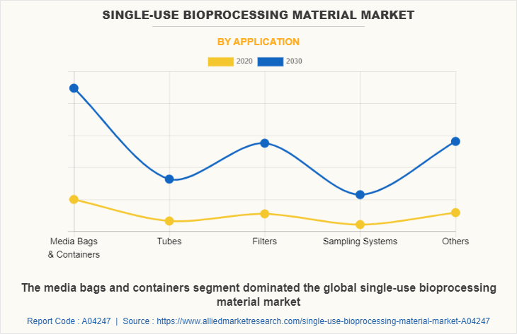 Single-use Bioprocessing Material Market by Application