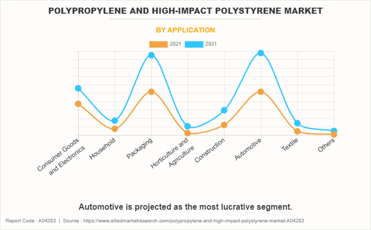 Polypropylene & High-impact Polystyrene Market by Application