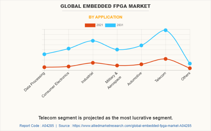 Global Embedded FPGA Market by Application