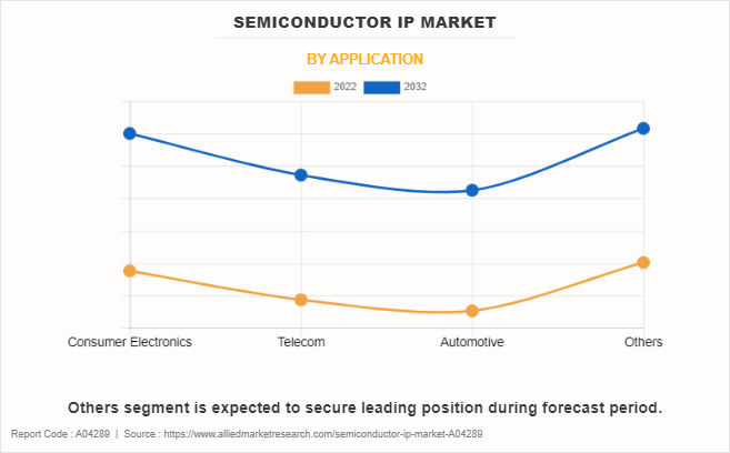 Semiconductor IP Market by Application