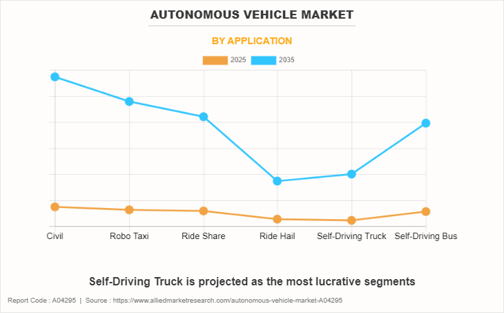 Autonomous Vehicle Market by Application
