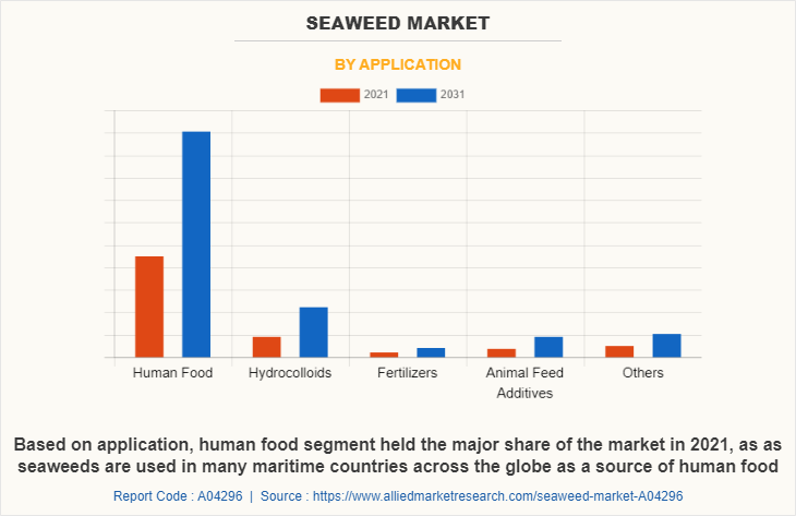 Seaweed Market by Application