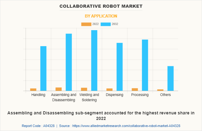 Collaborative Robot Market by Application