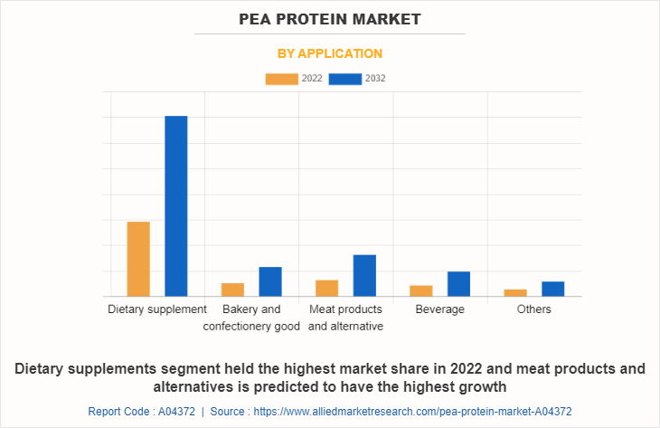 Pea Protein Market by Application