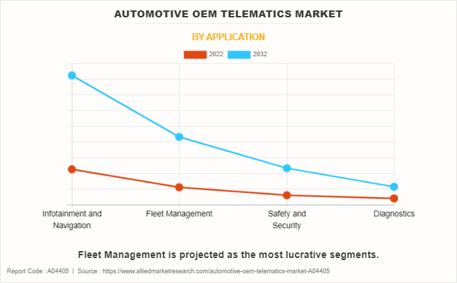 Automotive OEM Telematics Market by Application