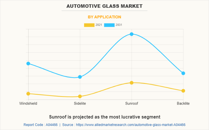 Automotive Glass Market by Application