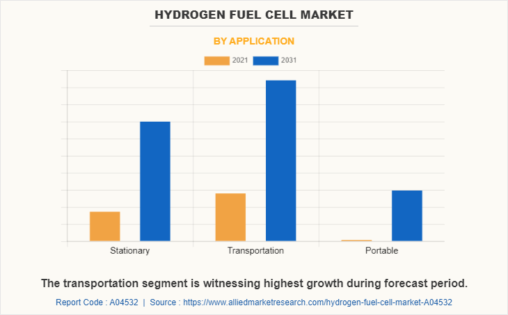 Hydrogen Fuel Cell Market by Application